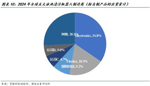 掘金歐美庭院經(jīng)濟(jì) 中國(guó)泳池機(jī)器人品牌加速出海與軟件開發(fā)賦能